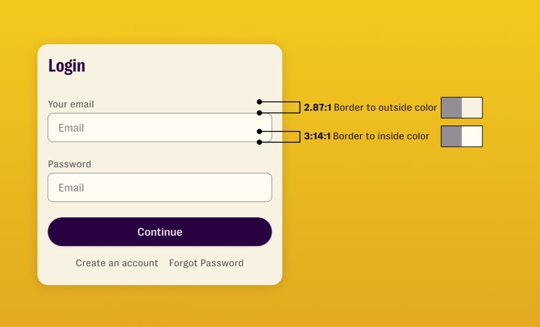 A mock-up of a login form, with a “Your email” and password fields, the inside of the form fields is white, the outside cream colored. The fields also have a light grey border. Both form fields have a placeholder text of “Email” (!sic). The contrast between the background colors and the border is highlighted: 2.87:1 between the outside color and the border, 3.41:1 between the border and the white form field background color. The form also has a continue button and create account and forgot password links.
